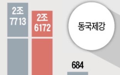 경기 침체·원자재값 상승·규제까지… '3重苦' 국내 제강사, 적자 속출