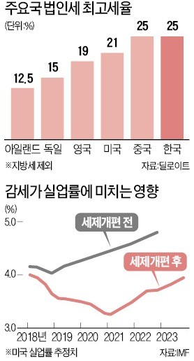 트럼프의 '계산된 전쟁'… 파격 감세에 투자·일자리 美로 몰려