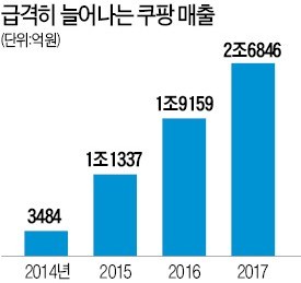 쿠팡, 연내 '쿠팡맨' 1000명 더 뽑는다