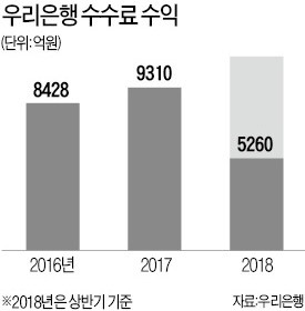 우리銀 자산관리 시장서 돌풍… 방카·펀드 판매 1위