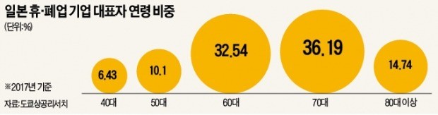 '中企 천국' 일본의 한숨… 후계자 못찾아 세 곳 중 한 곳 문 닫을 판