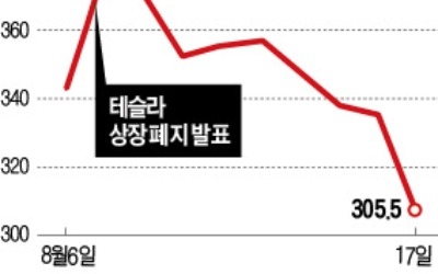 추락하는 테슬라株, 공매도 세력 놀이터… 열흘 새 12억弗 챙겨