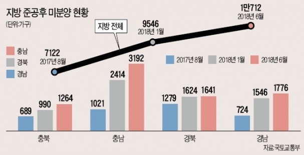 진주 흥한건설 부도… 경기 침체·'악성'미분양에 "1군 건설사도 불안"