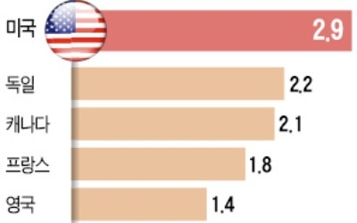 美 경제 '나홀로 질주'… G7 중 성장률 단연 1위