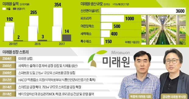 새싹채소 재배하던 미래원… VC 투자 받고 '스마트팜' 강자 됐다