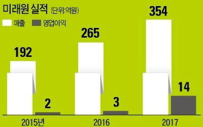 새싹채소 재배하던 미래원… VC 투자 받고 '스마트팜' 강자 됐다