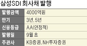 [마켓인사이트] 이재용 부회장 '180조 투자' 발표 이후… 삼성SDI, 4000억 회사채 발행