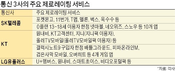 통신 3社 '제로레이팅' 서비스 속속 도입… 통신비 인하 '藥' vs 독과점 강화 '毒'