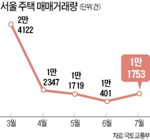 비수기에도… 서울 7월 주택거래 13% 급증