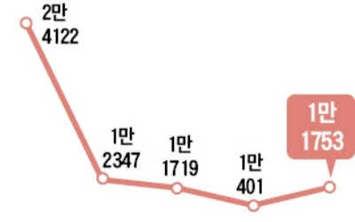 비수기에도… 서울 7월 주택거래 13% 급증