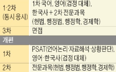 7급 국가공무원 시험에 PSAT 도입된다