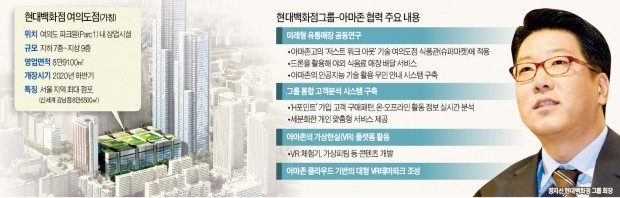 無人매장·드론배송… 현대百, 여의도에 '한국판 아마존 GO' 띄운다