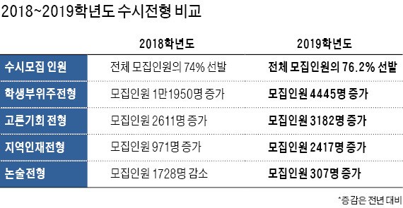 '역대 최대' 26만명 수시 선발… 수도권은 학종·논술 비중 높아