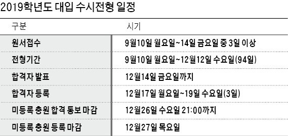 '역대 최대' 26만명 수시 선발… 수도권은 학종·논술 비중 높아