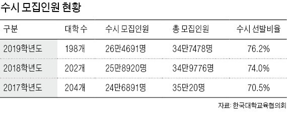 '역대 최대' 26만명 수시 선발… 수도권은 학종·논술 비중 높아