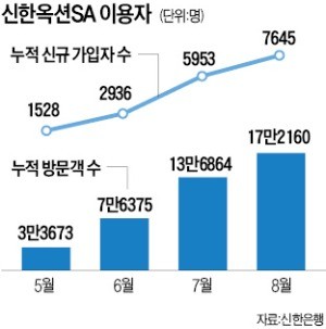 '신한옥션SA' 100일… 17만 여명 찾았다