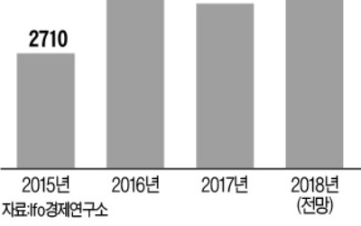 독일, 경상흑자 3년 연속 '세계 신기록' 보인다