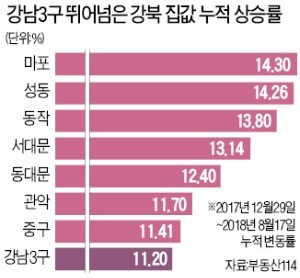 강북도 폭등… 59㎡ 10억대, 용산 등 곳곳에서 최고價 행진