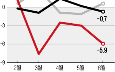 연말까지 '고용 참사' 개선 안되면… 김동연·장하성 중 누가 책임지나