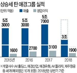젊어진 애경그룹 '홍대 시대' 선언… 쇼핑+호텔 복합몰 연다