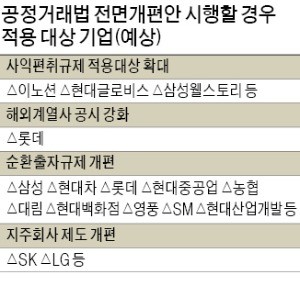 일감 몰아주기 규제대상 기업, 203개 → 441개로 두 배 증가