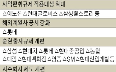 일감 몰아주기 규제대상 기업, 203개 → 441개로 두 배 증가