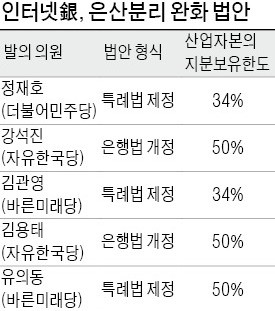 ICT기업 인터넷銀 지분한도 30%선으로 떨어지나