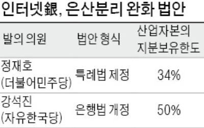 ICT기업 인터넷銀 지분한도 30%선으로 떨어지나