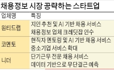 지인이 채용 추천, 현직자가 회사 소개… '취준생 미스매치' 없애는 스타트업