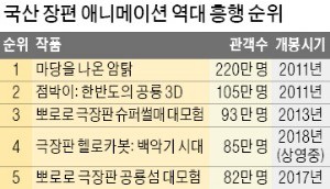 '헬로카봇' 85만, '신비아파트' 67만명… 국산 애니 돌풍