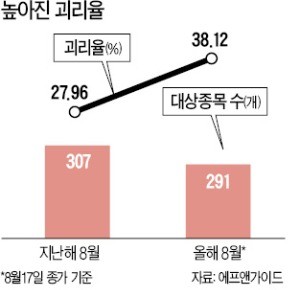 목표주가 괴리율 공시제 도입 1년… '뻥튀기 관행' 여전