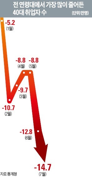 40대 "우린 버림받은 세대"… IMF 땐 취업대란, 이번엔 실직·폐업사태