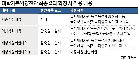 '대학 살생부' 23일 나온다… 수시모집 앞두고 대학가 '초비상'