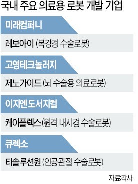 의료용 로봇 '격전지'로 떠오르는 한국