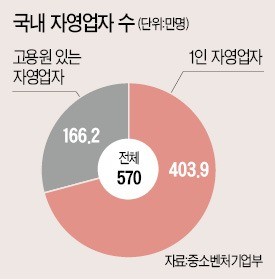570만 자영업자 아우성에… 세금 7조 퍼붓는 '백화점식 응급처방'