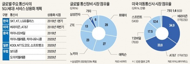 삼성전자, 美 5G시장 선점경쟁 한발 앞섰다