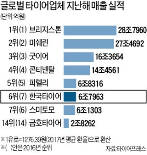 위기 때 더 빛난 조현범의 '기술경영'… 한국타이어 글로벌 판매 6위 도약