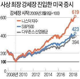 거침없는 美증시… 3453일 사상 최장 강세장 들어섰다