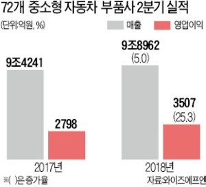 "車부품사 실적 개선됐지만… 전장업체로 관심 좁혀야"