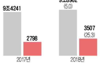 "車부품사 실적 개선됐지만… 전장업체로 관심 좁혀야"