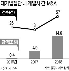 공정위 '기업 지배구조 개편' 압박에… 대기업 계열사 M&A 3배 증가