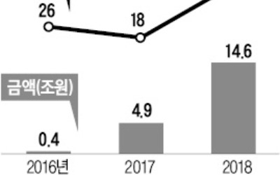 공정위 '기업 지배구조 개편' 압박에… 대기업 계열사 M&A 3배 증가