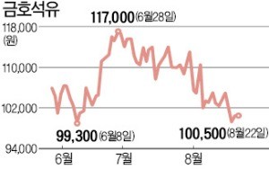 금호석화, 대우건설 주식 228억 판다