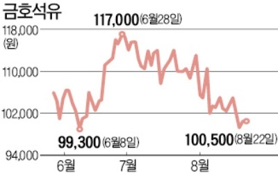 금호석화, 대우건설 주식 228억 판다