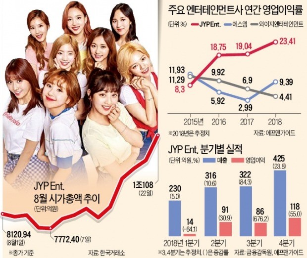 '1조 클럽' JYP엔터, 19개월 만에 6배 뛴 비결