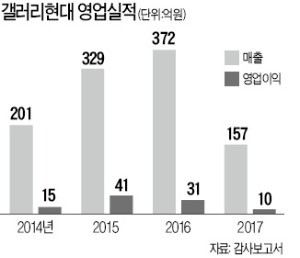 [마켓인사이트] 갤러리현대, CP 첫 발행… 화랑街, 자본시장 '노크'