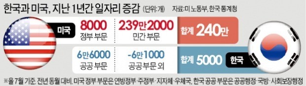 美, 민간서 '일자리 대박'… 韓, 공공 빼면 '고용 쪽박'