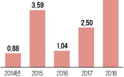 올 7월까지 상승률, 작년 1년치 웃돌아