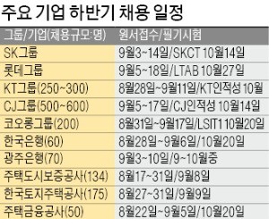 KT 8월28일, SK 9월3일, 롯데·CJ 9월 5일… 4만 7000여명 '채용 큰 장' 열린다