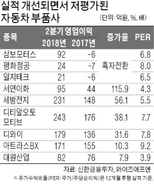 "車부품사 실적 개선됐지만… 전장업체로 관심 좁혀야"